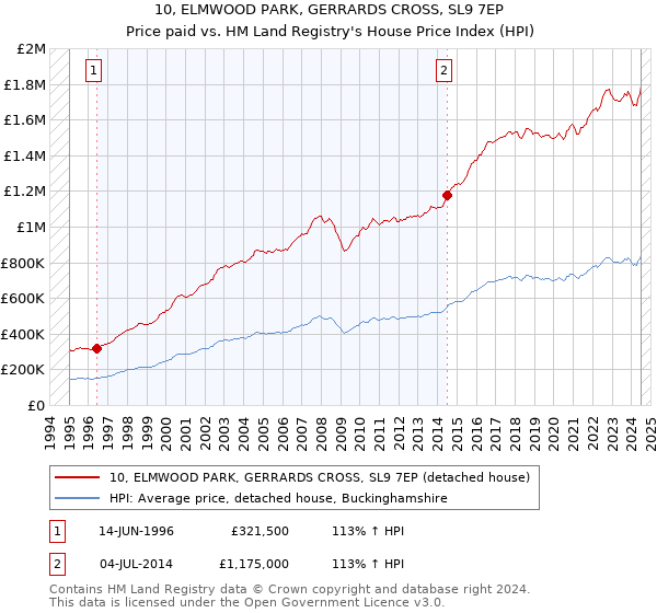 10, ELMWOOD PARK, GERRARDS CROSS, SL9 7EP: Price paid vs HM Land Registry's House Price Index