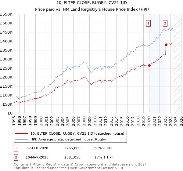 10, ELTER CLOSE, RUGBY, CV21 1JD: Price paid vs HM Land Registry's House Price Index