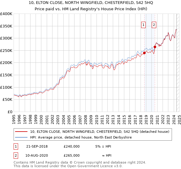 10, ELTON CLOSE, NORTH WINGFIELD, CHESTERFIELD, S42 5HQ: Price paid vs HM Land Registry's House Price Index