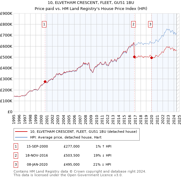 10, ELVETHAM CRESCENT, FLEET, GU51 1BU: Price paid vs HM Land Registry's House Price Index