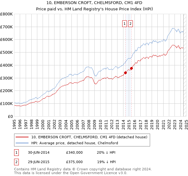 10, EMBERSON CROFT, CHELMSFORD, CM1 4FD: Price paid vs HM Land Registry's House Price Index