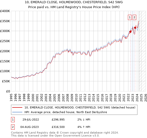 10, EMERALD CLOSE, HOLMEWOOD, CHESTERFIELD, S42 5WG: Price paid vs HM Land Registry's House Price Index