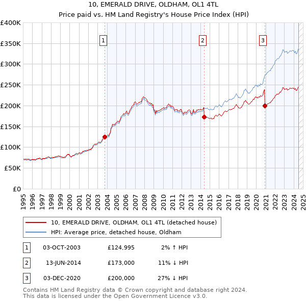 10, EMERALD DRIVE, OLDHAM, OL1 4TL: Price paid vs HM Land Registry's House Price Index