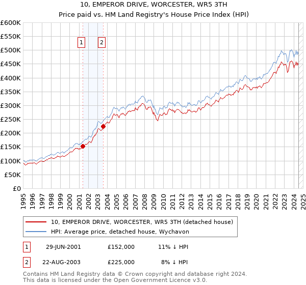 10, EMPEROR DRIVE, WORCESTER, WR5 3TH: Price paid vs HM Land Registry's House Price Index