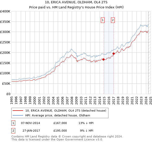 10, ERICA AVENUE, OLDHAM, OL4 2TS: Price paid vs HM Land Registry's House Price Index