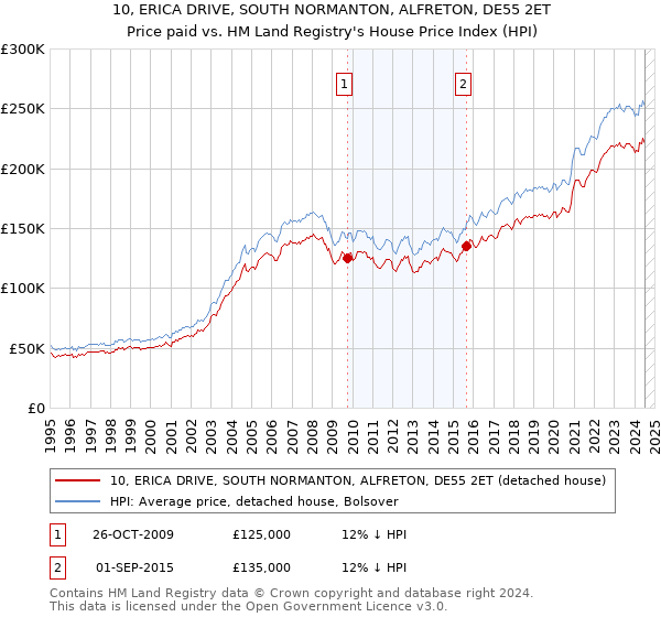 10, ERICA DRIVE, SOUTH NORMANTON, ALFRETON, DE55 2ET: Price paid vs HM Land Registry's House Price Index