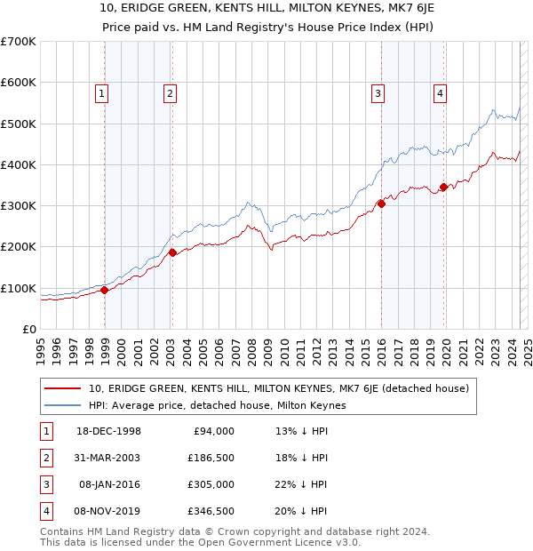 10, ERIDGE GREEN, KENTS HILL, MILTON KEYNES, MK7 6JE: Price paid vs HM Land Registry's House Price Index