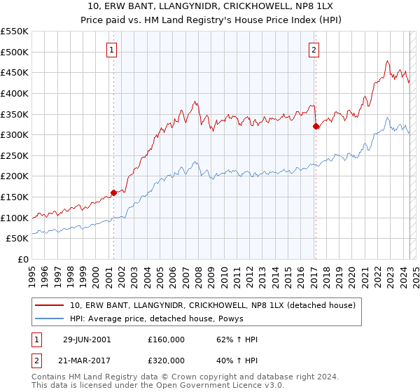 10, ERW BANT, LLANGYNIDR, CRICKHOWELL, NP8 1LX: Price paid vs HM Land Registry's House Price Index