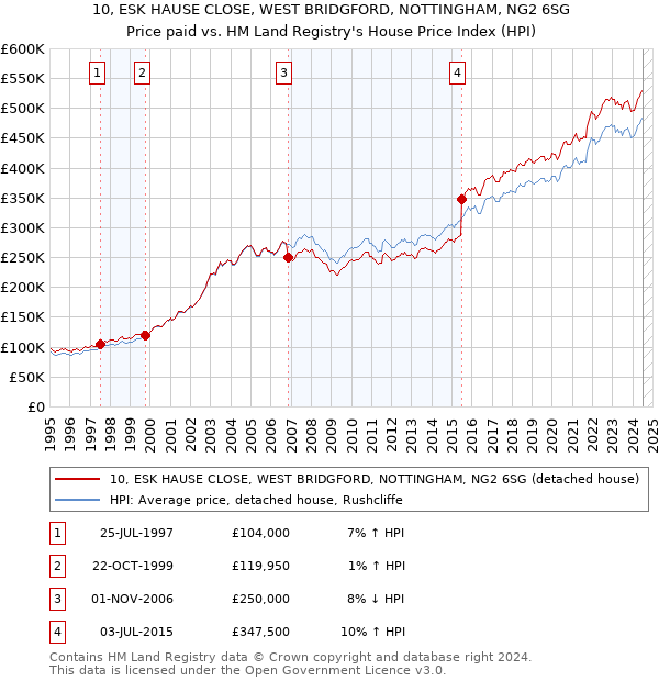 10, ESK HAUSE CLOSE, WEST BRIDGFORD, NOTTINGHAM, NG2 6SG: Price paid vs HM Land Registry's House Price Index