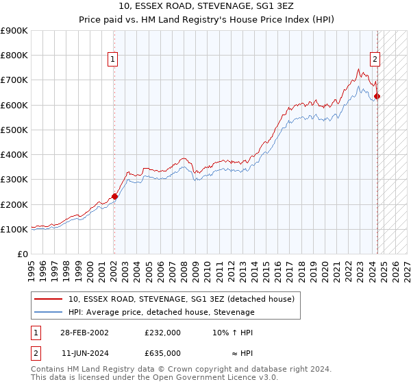 10, ESSEX ROAD, STEVENAGE, SG1 3EZ: Price paid vs HM Land Registry's House Price Index