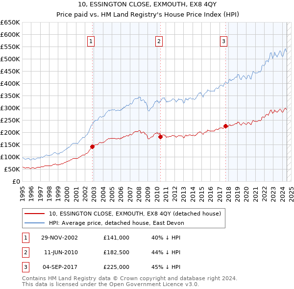 10, ESSINGTON CLOSE, EXMOUTH, EX8 4QY: Price paid vs HM Land Registry's House Price Index