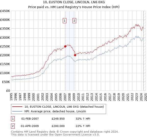 10, EUSTON CLOSE, LINCOLN, LN6 0XG: Price paid vs HM Land Registry's House Price Index