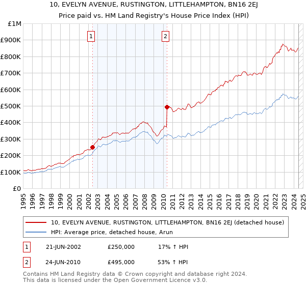 10, EVELYN AVENUE, RUSTINGTON, LITTLEHAMPTON, BN16 2EJ: Price paid vs HM Land Registry's House Price Index