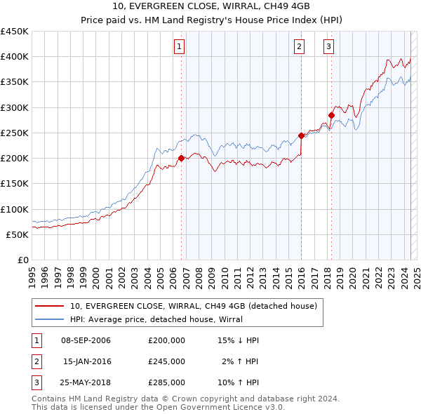 10, EVERGREEN CLOSE, WIRRAL, CH49 4GB: Price paid vs HM Land Registry's House Price Index