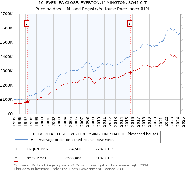 10, EVERLEA CLOSE, EVERTON, LYMINGTON, SO41 0LT: Price paid vs HM Land Registry's House Price Index