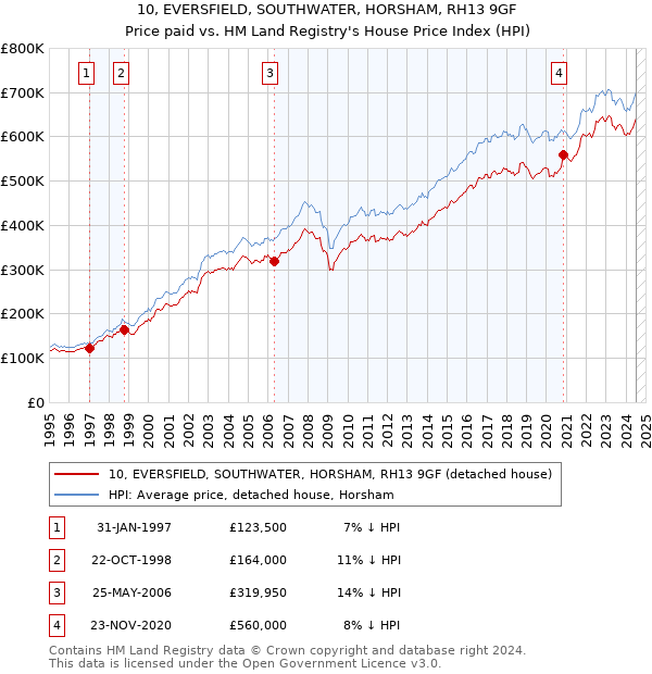 10, EVERSFIELD, SOUTHWATER, HORSHAM, RH13 9GF: Price paid vs HM Land Registry's House Price Index