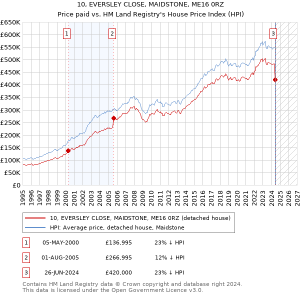 10, EVERSLEY CLOSE, MAIDSTONE, ME16 0RZ: Price paid vs HM Land Registry's House Price Index