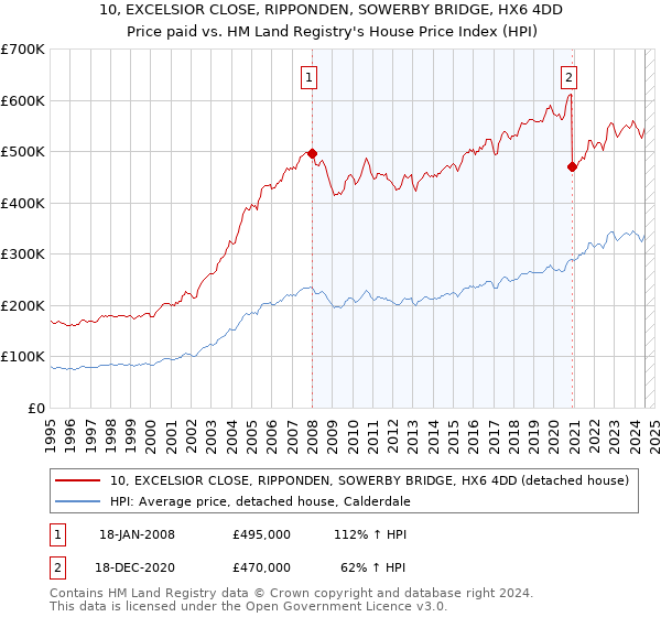 10, EXCELSIOR CLOSE, RIPPONDEN, SOWERBY BRIDGE, HX6 4DD: Price paid vs HM Land Registry's House Price Index