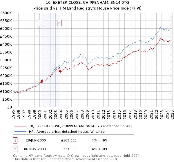 10, EXETER CLOSE, CHIPPENHAM, SN14 0YG: Price paid vs HM Land Registry's House Price Index