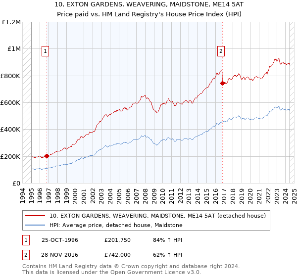 10, EXTON GARDENS, WEAVERING, MAIDSTONE, ME14 5AT: Price paid vs HM Land Registry's House Price Index