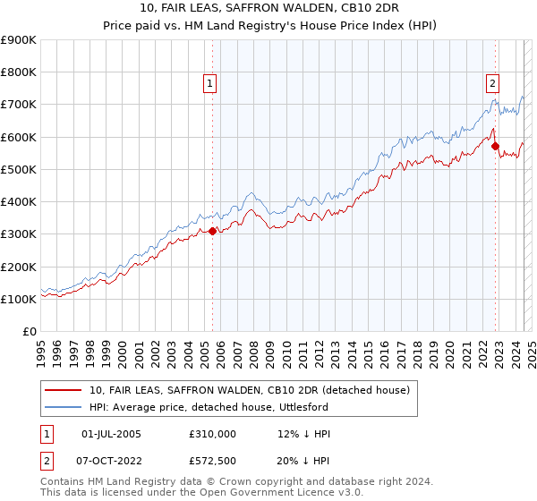 10, FAIR LEAS, SAFFRON WALDEN, CB10 2DR: Price paid vs HM Land Registry's House Price Index