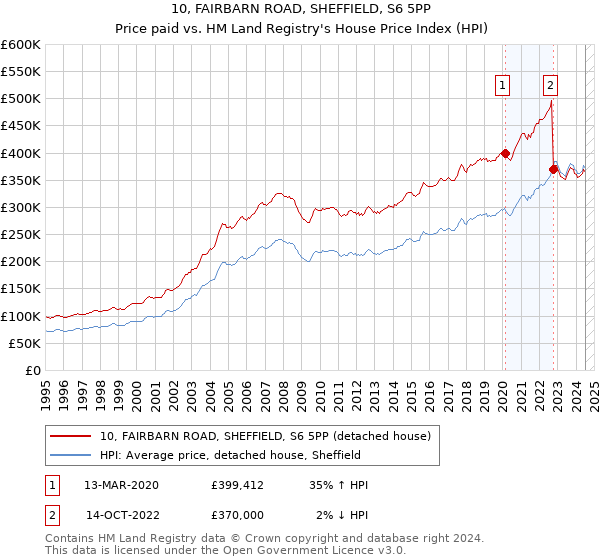 10, FAIRBARN ROAD, SHEFFIELD, S6 5PP: Price paid vs HM Land Registry's House Price Index