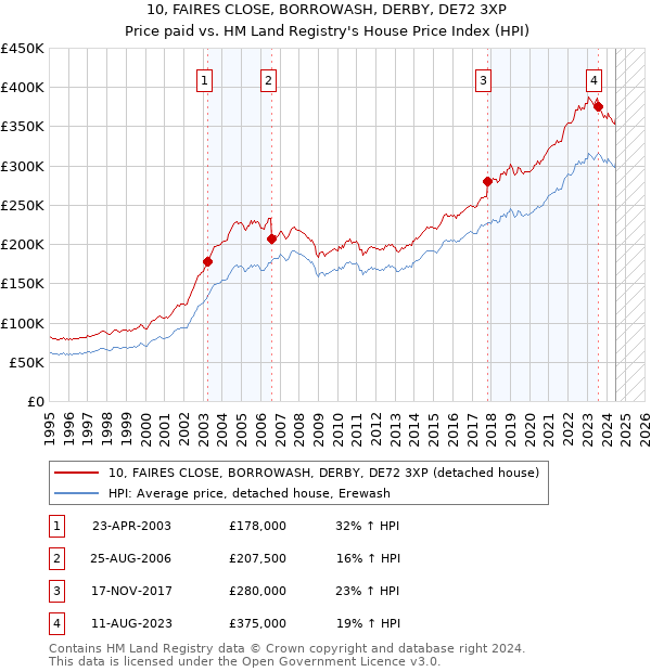 10, FAIRES CLOSE, BORROWASH, DERBY, DE72 3XP: Price paid vs HM Land Registry's House Price Index