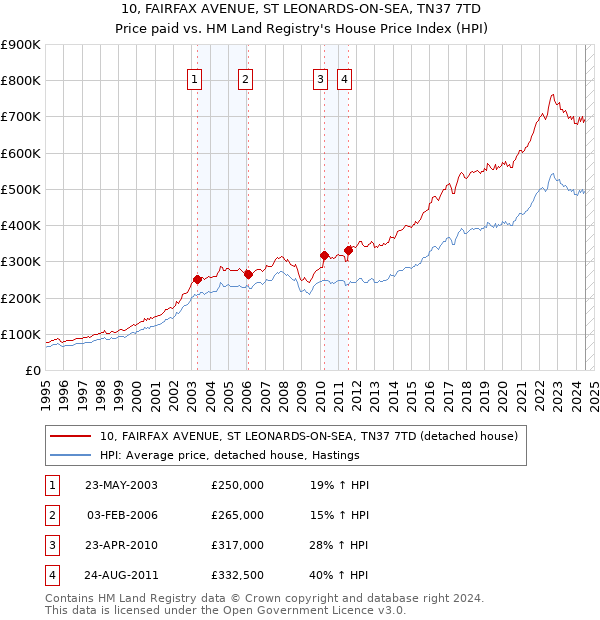 10, FAIRFAX AVENUE, ST LEONARDS-ON-SEA, TN37 7TD: Price paid vs HM Land Registry's House Price Index