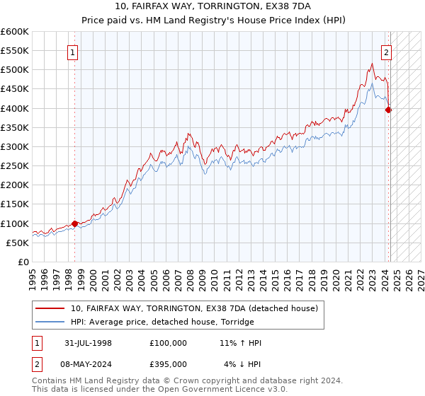 10, FAIRFAX WAY, TORRINGTON, EX38 7DA: Price paid vs HM Land Registry's House Price Index