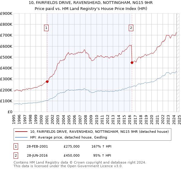 10, FAIRFIELDS DRIVE, RAVENSHEAD, NOTTINGHAM, NG15 9HR: Price paid vs HM Land Registry's House Price Index