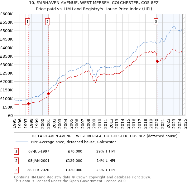 10, FAIRHAVEN AVENUE, WEST MERSEA, COLCHESTER, CO5 8EZ: Price paid vs HM Land Registry's House Price Index