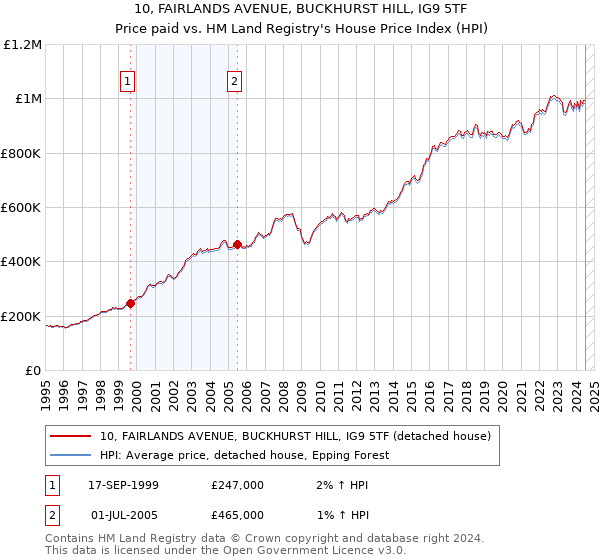 10, FAIRLANDS AVENUE, BUCKHURST HILL, IG9 5TF: Price paid vs HM Land Registry's House Price Index