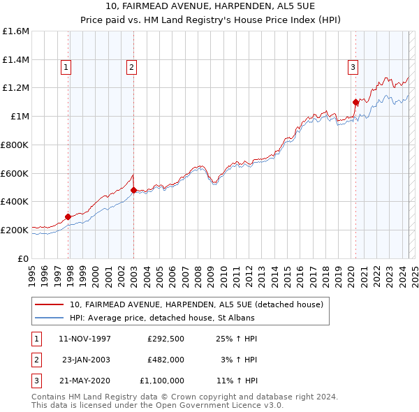 10, FAIRMEAD AVENUE, HARPENDEN, AL5 5UE: Price paid vs HM Land Registry's House Price Index