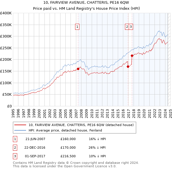 10, FAIRVIEW AVENUE, CHATTERIS, PE16 6QW: Price paid vs HM Land Registry's House Price Index