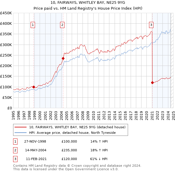 10, FAIRWAYS, WHITLEY BAY, NE25 9YG: Price paid vs HM Land Registry's House Price Index