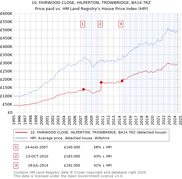 10, FAIRWOOD CLOSE, HILPERTON, TROWBRIDGE, BA14 7RZ: Price paid vs HM Land Registry's House Price Index