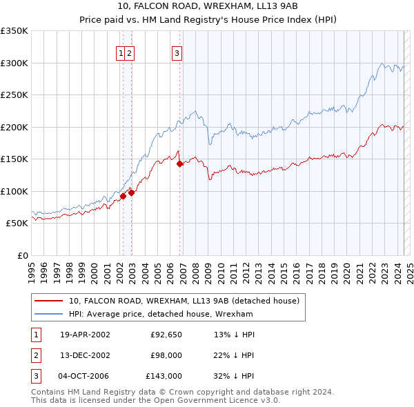 10, FALCON ROAD, WREXHAM, LL13 9AB: Price paid vs HM Land Registry's House Price Index