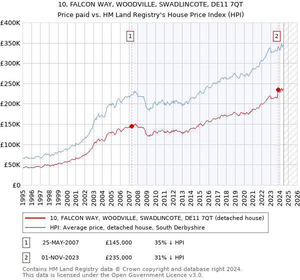 10, FALCON WAY, WOODVILLE, SWADLINCOTE, DE11 7QT: Price paid vs HM Land Registry's House Price Index