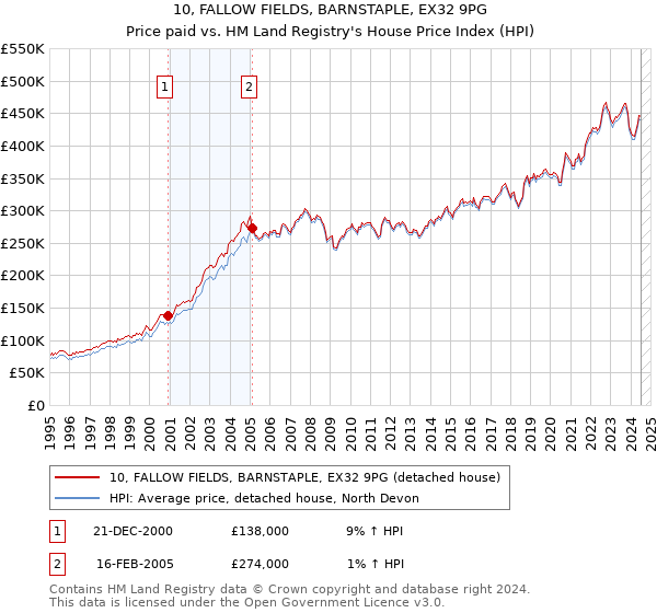 10, FALLOW FIELDS, BARNSTAPLE, EX32 9PG: Price paid vs HM Land Registry's House Price Index