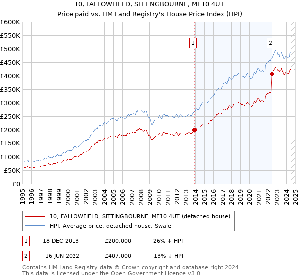 10, FALLOWFIELD, SITTINGBOURNE, ME10 4UT: Price paid vs HM Land Registry's House Price Index