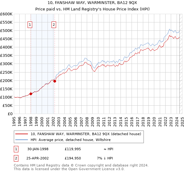 10, FANSHAW WAY, WARMINSTER, BA12 9QX: Price paid vs HM Land Registry's House Price Index