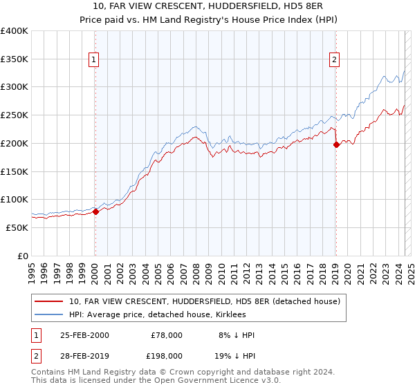 10, FAR VIEW CRESCENT, HUDDERSFIELD, HD5 8ER: Price paid vs HM Land Registry's House Price Index