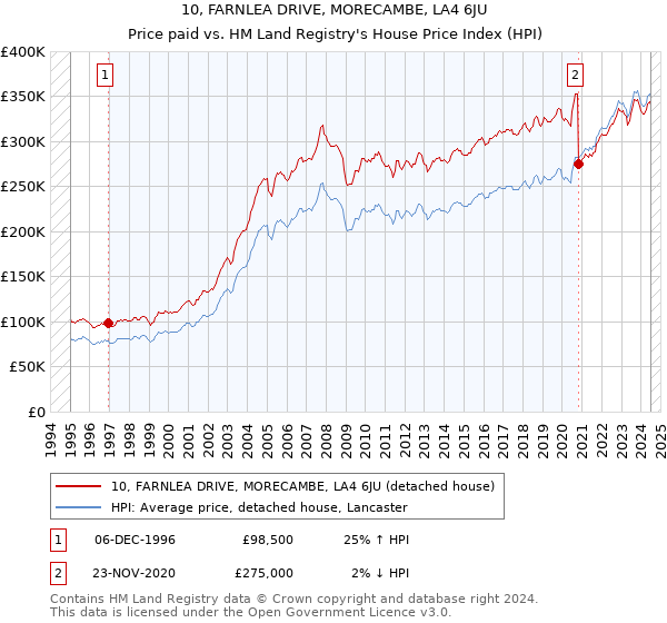 10, FARNLEA DRIVE, MORECAMBE, LA4 6JU: Price paid vs HM Land Registry's House Price Index