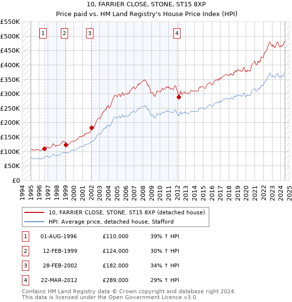 10, FARRIER CLOSE, STONE, ST15 8XP: Price paid vs HM Land Registry's House Price Index