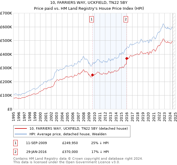 10, FARRIERS WAY, UCKFIELD, TN22 5BY: Price paid vs HM Land Registry's House Price Index