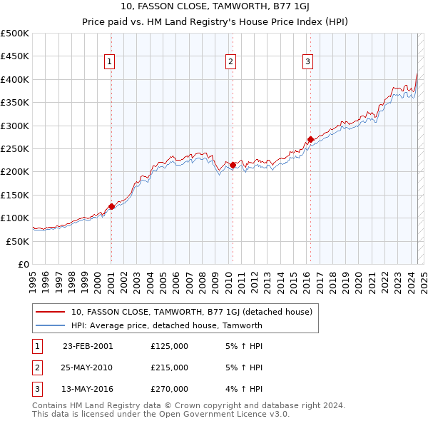 10, FASSON CLOSE, TAMWORTH, B77 1GJ: Price paid vs HM Land Registry's House Price Index