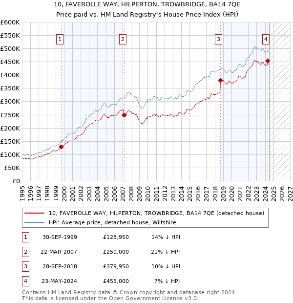 10, FAVEROLLE WAY, HILPERTON, TROWBRIDGE, BA14 7QE: Price paid vs HM Land Registry's House Price Index