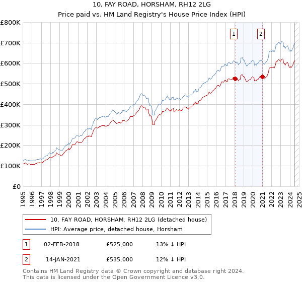 10, FAY ROAD, HORSHAM, RH12 2LG: Price paid vs HM Land Registry's House Price Index