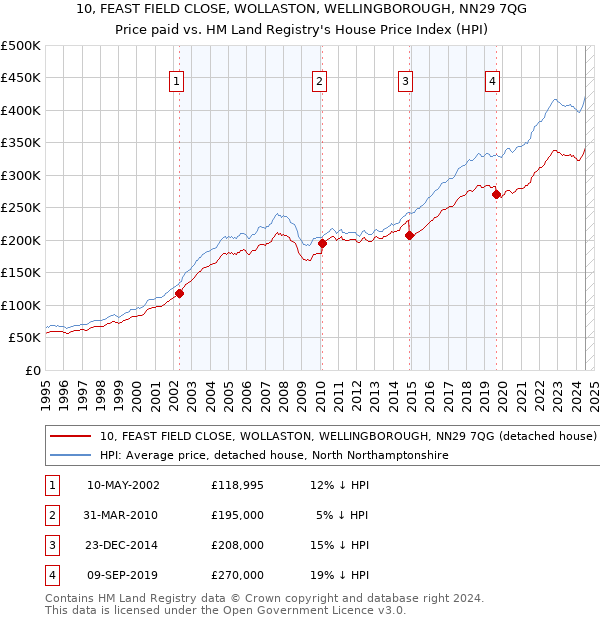 10, FEAST FIELD CLOSE, WOLLASTON, WELLINGBOROUGH, NN29 7QG: Price paid vs HM Land Registry's House Price Index