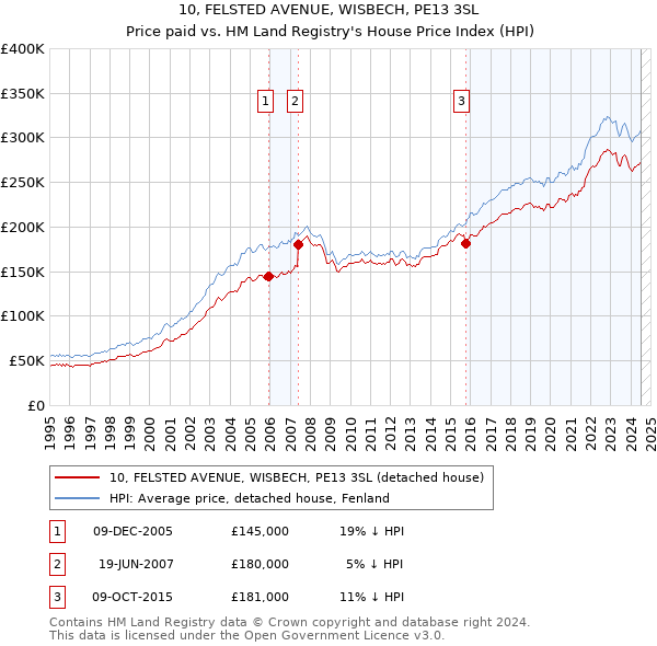 10, FELSTED AVENUE, WISBECH, PE13 3SL: Price paid vs HM Land Registry's House Price Index